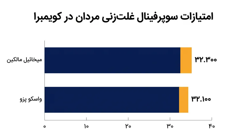 میخائیل مالکین با اختلاف اندکی واسکو پزو را در یکی از نزدیکترین فینالهای غلتزنی سال شکست داد.