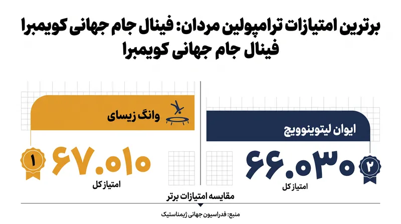 وانگ زیسای در فینال پرامتیاز کویمبرا، ایوان لیتوینوویچ، قهرمان دو دوره المپیک، را شکست داد.