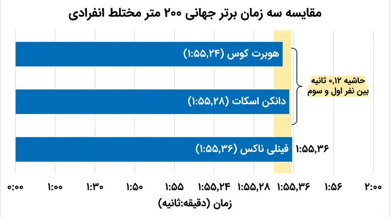 تنها ۰٫۱۲ ثانیه بین سه شناگر برتر ۲۰۰ متر مختلط انفرادی جهان فاصله است.
