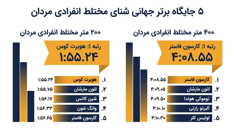پیشتازان کنونی در ردهبندی شنای مختلط انفرادی مردان فدراسیون جهانی ورزشهای آبی.