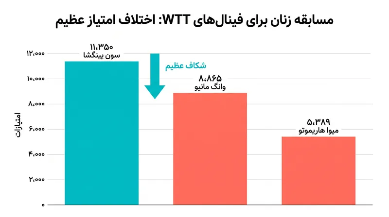 سون یینگشا با اختلاف زیاد در مسابقه زنان برای فینالهای WTT پیشتاز است.