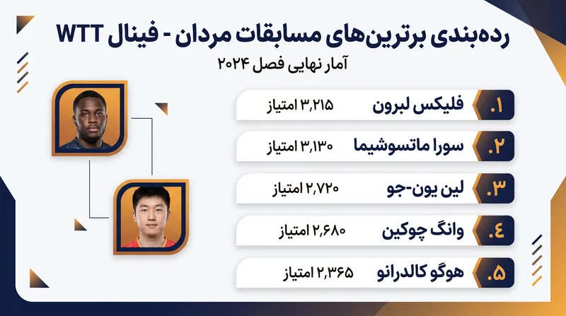 صدر جدول مسابقه مردان برای فینال WTT تا آگوست ۲۰۲۶.