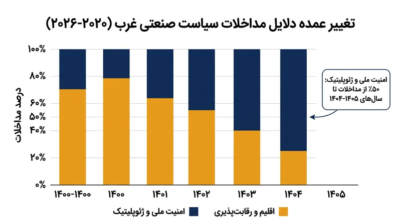امنیت ملی به سرعت جایگزین رقابتپذیری اقتصادی به عنوان توجیه اصلی برای مداخله دولتی شده است.