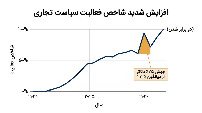 دادههای سازمان تجارت جهانی و صندوق بینالمللی پول نشاندهنده شتاب شدید در مداخلات تجاری دولتها در اوایل ۲۰۲۶ است.