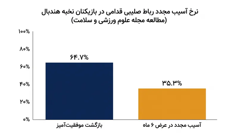 یک مطالعه در سال ۲۰۲۶ خطر بالای آسیب مجدد رباط صلیبی قدامی (ACL) را به دلیل ریکاوری عصبی-عضلانی ناقص برجسته کرد.