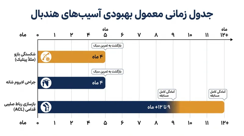 جدول زمانی معمول بهبودی برای آسیبهای شدید رایج هندبال.