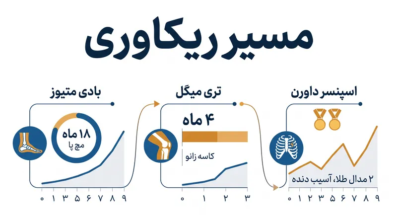 جدول زمانی کلیدی ریکاوری و دستاوردهای ستارههای کشتی بازگشته.