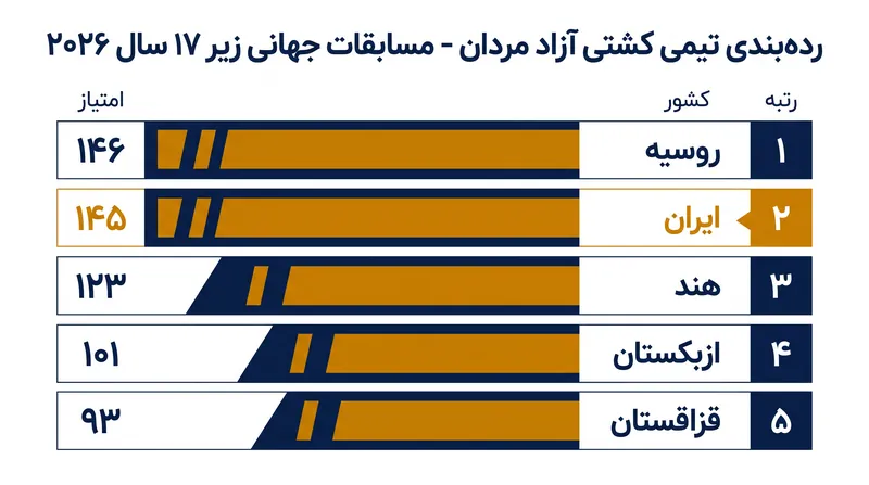 روسیه با اختلاف یک امتیاز ایران را شکست داد و عنوان قهرمانی تیمی کشتی آزاد مردان را کسب کرد.