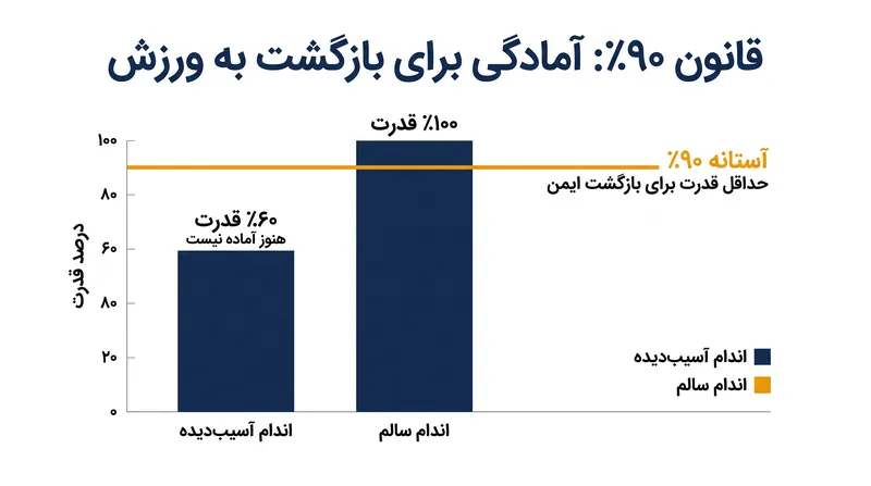 متخصصان پزشکی ورزشی از ورزشکاران میخواهند که قبل از شروع مجدد تمرینات سنگین، به ۹۰٪ تقارن قدرت اندام برسند.