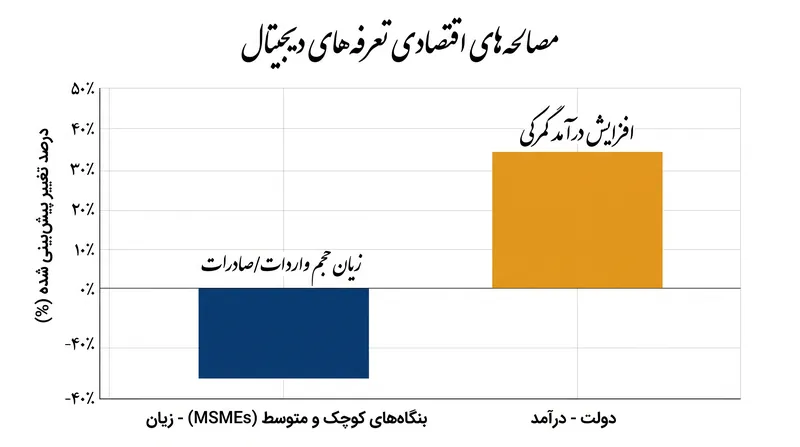 اقتصاددانان هشدار می‌دهند که هزینه تعرفه‌های دیجیتال برای کسب‌وکارهای محلی اغلب از درآمد دولتی کسب شده بیشتر است.