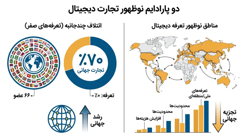 تجزیه تجارت دیجیتال جهانی به یک نظام دو سطحی.