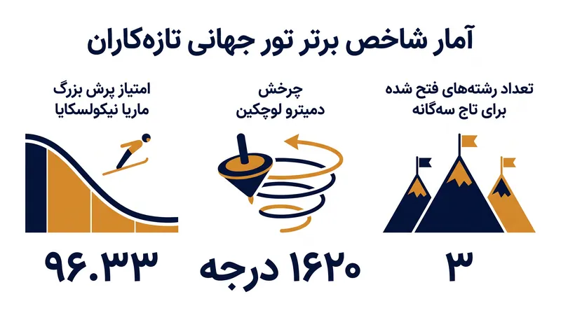 ارقام شاخص از جدول رده‌بندی نهایی تور جهانی تازه‌کاران.