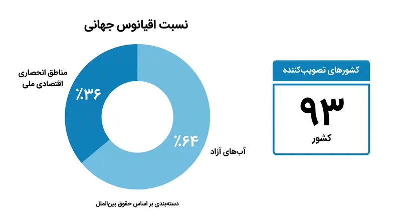 آبهای آزاد تقریباً دو سوم اقیانوس جهانی را پوشش میدهند، منطقهای که قبلاً فاقد حاکمیت زیستمحیطی یکپارچه بود.