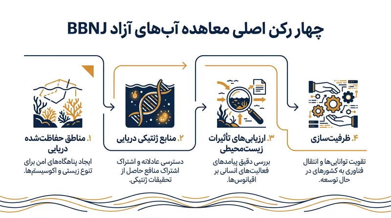 چهار ستون اساسی توافقنامه BBNJ.