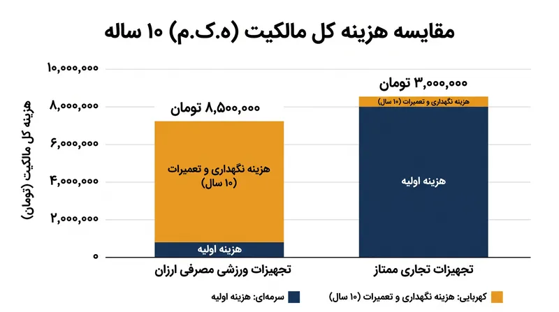 در حالی که تجهیزات تجاری نیاز به سرمایه اولیه بیشتری دارند، طول عمر ۱۵ تا ۲۰ ساله آنها به طور چشمگیری هزینه کل مالکیت را کاهش میدهد.