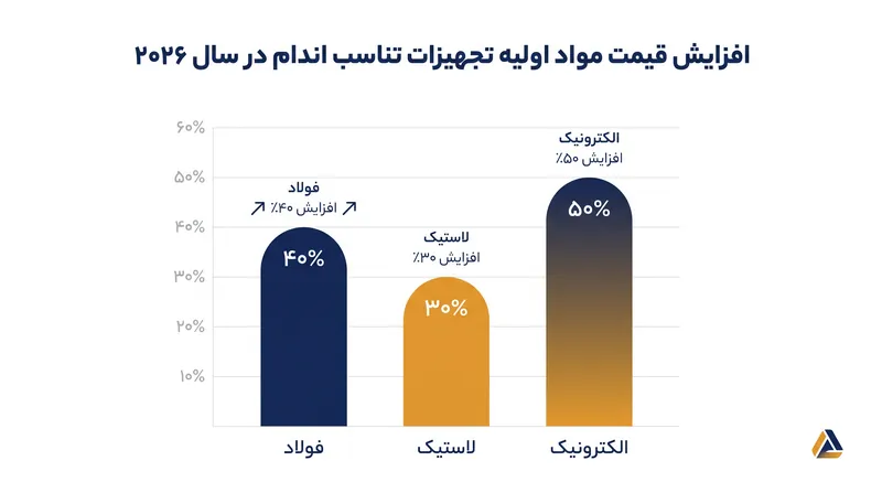 تورم مواد اولیه عامل اصلی افزایش ۴۵ درصدی در هزینههای تجهیزات نهایی بوده است.