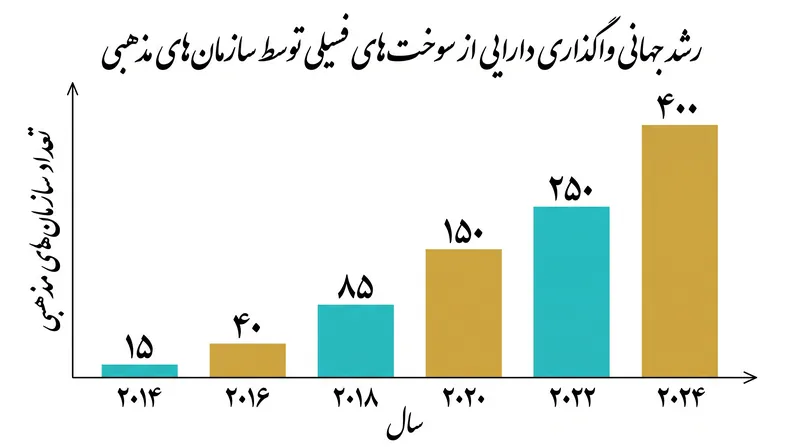 سازمانهای مبتنی بر ایمان به یکی از بزرگترین گروههایی تبدیل شدهاند که داراییهای سازمانی خود را از سوختهای فسیلی واگذار میکنند.