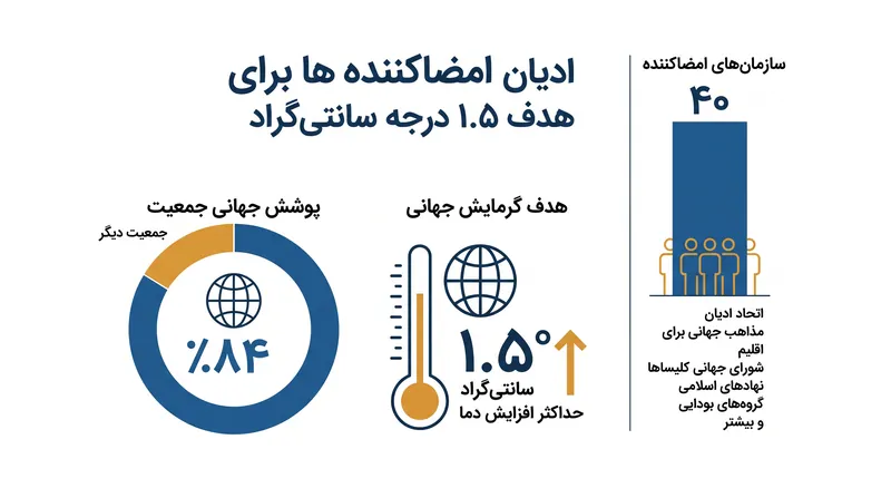 اهداف جمعیتی و علمی که مبنای درخواست تاریخی ایمان و علم در مورد تغییرات اقلیمی را تشکیل میدهند.