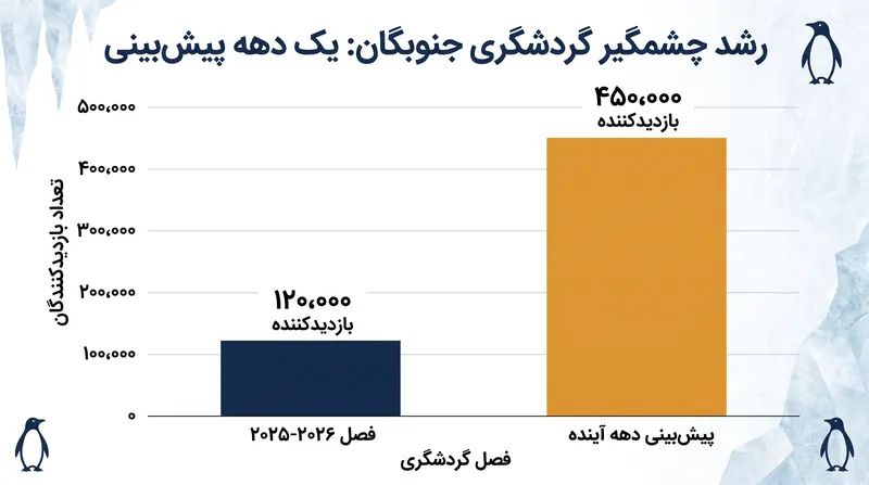 پیشبینی میشود که تعداد بازدیدکنندگان جنوبگان طی ده سال آینده تقریباً چهار برابر شود.