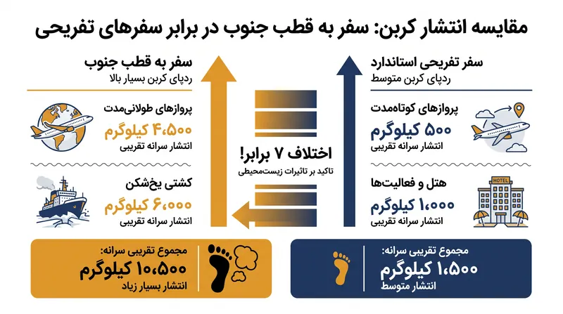 زنجیره لجستیکی مورد نیاز برای رسیدن به قطب جنوب یکی از بالاترین میزان انتشار کربن سرانه را در بخش سفر تولید میکند.