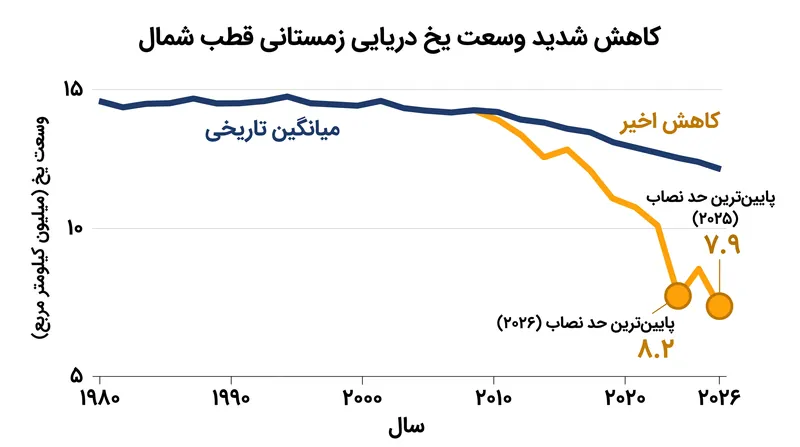 پس از یک وقفه کوتاه، وسعت یخ دریایی زمستانی قطب شمال در سالهای ۲۰۲۵ و ۲۰۲۶ به پایینترین حد نصاب خود سقوط کرد.