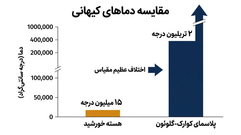 پلاسمای کوارک-گلوئون داغترین مایعی است که تاکنون وجود داشته است و به دمایی میرسد که صدها هزار برابر داغتر از خورشید است.