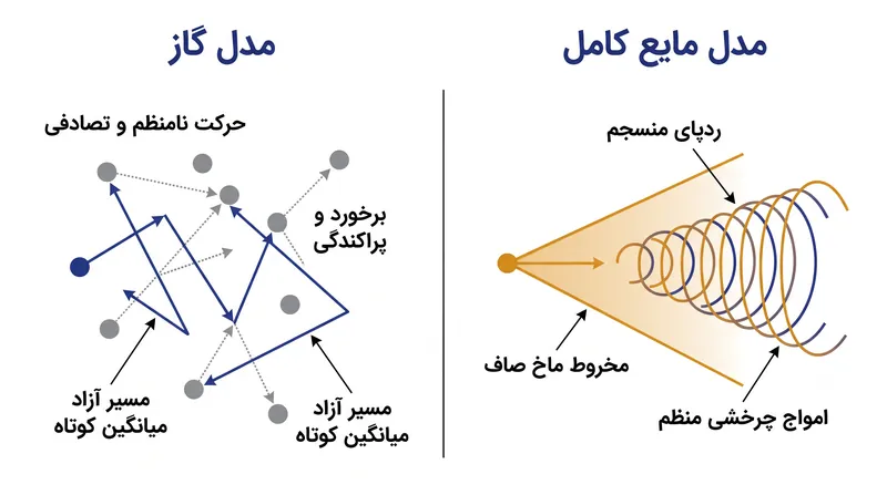 ردپای مشاهده شده تأیید میکند که پلاسما به طور منسجم مانند یک مایع بدون اصطکاک جابجا میشود، به جای پراکنده شدن مانند یک گاز.