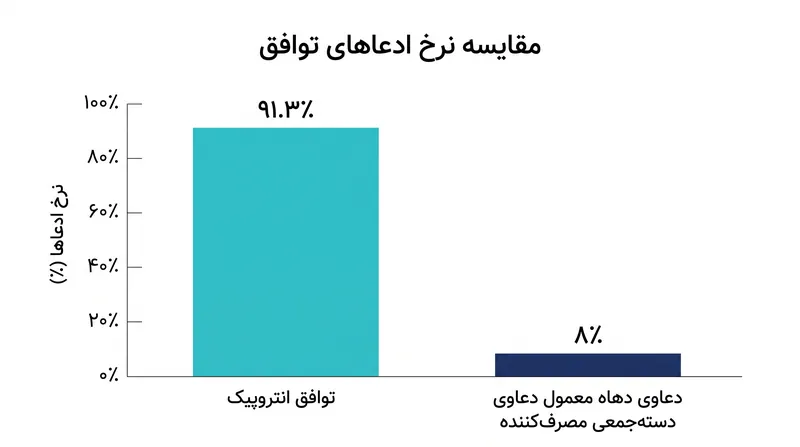 توافق انتروپیک نرخ ادعای بیسابقه ۹۱.۳٪ را در میان دارندگان حق تکثیر واجد شرایط به ثبت رساند.