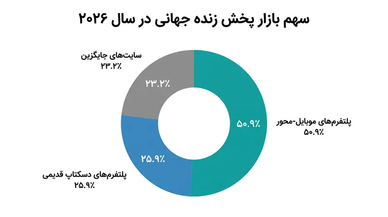 پلتفرمهای موبایل-محور اکنون اکثریت ساعات تماشای پخش زنده جهانی را تشکیل میدهند.