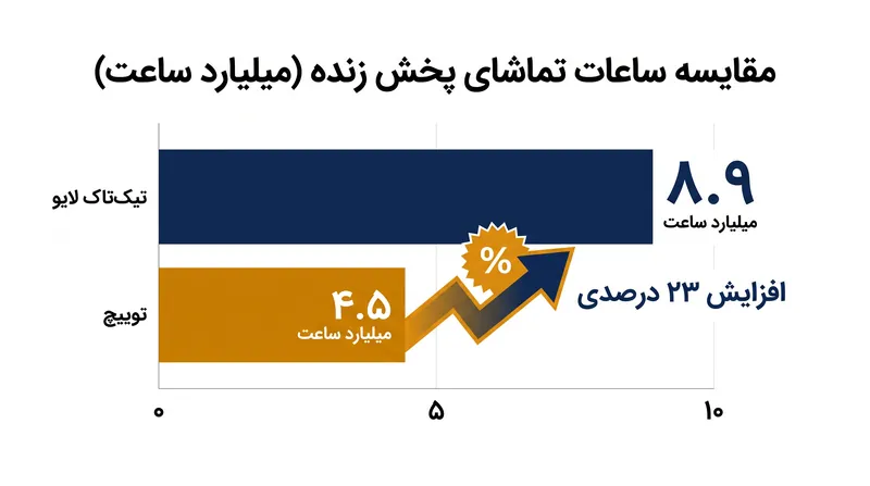 تیکتاک لایو بیش از نیمی از سهم بازار جهانی پخش زنده را در سال ۲۰۲۶ به دست آورده است.
