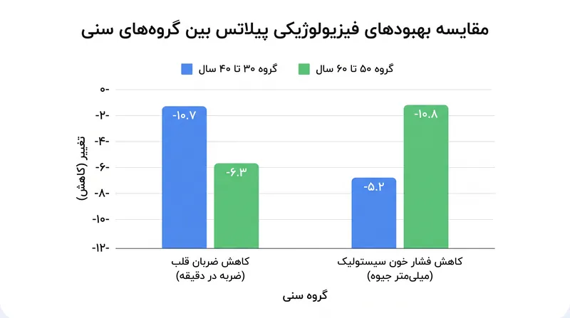 سازگاریهای فیزیولوژیکی با پیلاتس بر اساس سن متفاوت بود، به طوری که شرکتکنندگان مسنتر کاهشهای شدیدتری در فشار خون را تجربه کردند.