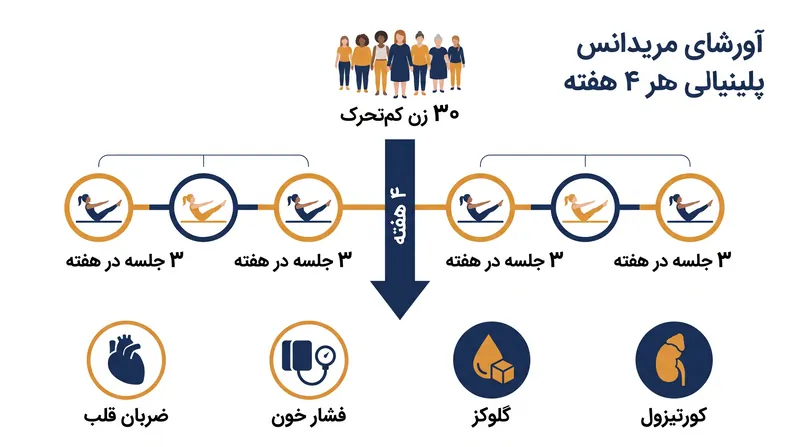 کارآزمایی بالینی ژوئن ۲۰۲۶، یک پنل جامع از نشانگرهای زیستی قلبی-متابولیک را در طول یک دورهٔ چهار هفتهای مورد بررسی قرار داد.