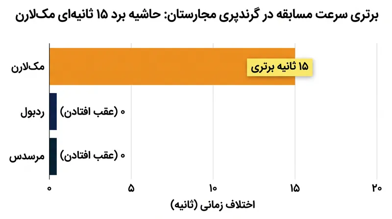 حاشیه برد ۱۵ ثانیه‌ای عظیم مک‌لارن برتری ناگهانی آنها در سرعت را نشان داد.
