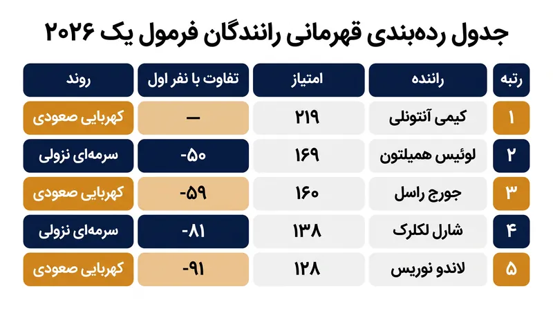 جدول رده بندی قهرمانی رانندگان ۲۰۲۶ پس از گرندپری مجارستان.