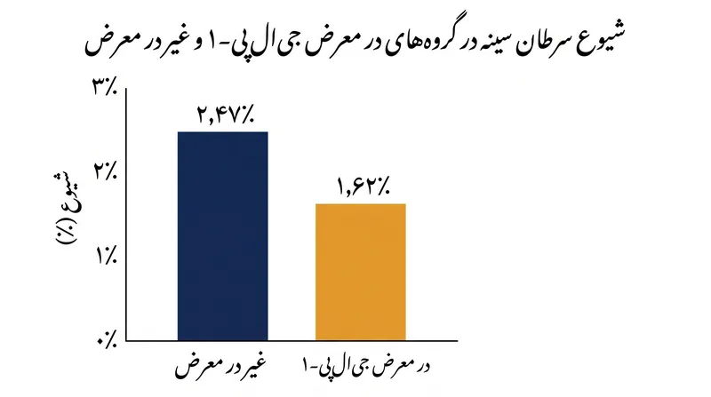 کاهش مطلق خطر مشاهده شده در مطالعه کوهورت گذشته‌نگر پن مدیسین.