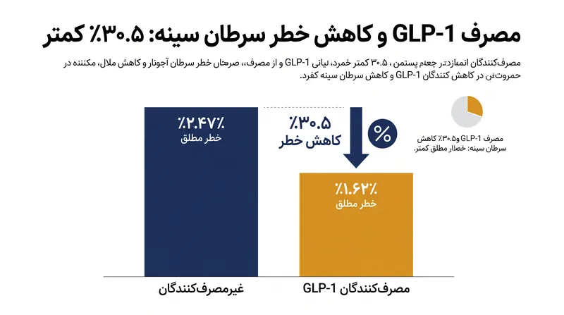 داده‌های گروه همسان‌شده کاهش قابل توجهی در بروز سرطان سینه در میان مصرف‌کنندگان GLP-1 نشان داد.