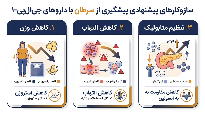 دانشمندان معتقدند داروهای جی‌ال‌پی-۱ ممکن است از طریق مسیرهای بیولوژیکی متعدد، رشد تومور را مهار کنند.