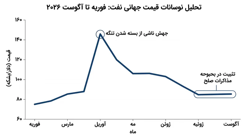 قیمتهای جهانی نفت پس از بسته شدن تنگه افزایش یافت، اما با پیشرفت مذاکرات دیپلماتیک شروع به تثبیت کرده است.
