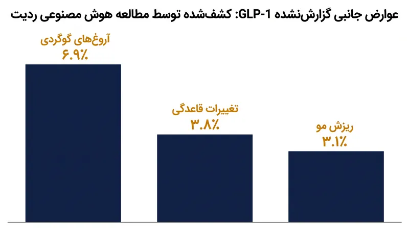 فراوانی علائم گزارش‌نشده شناسایی‌شده در تحلیل هوش مصنوعی «نیچر هلث» از ۴۰۰,۰۰۰ پست ردیت.