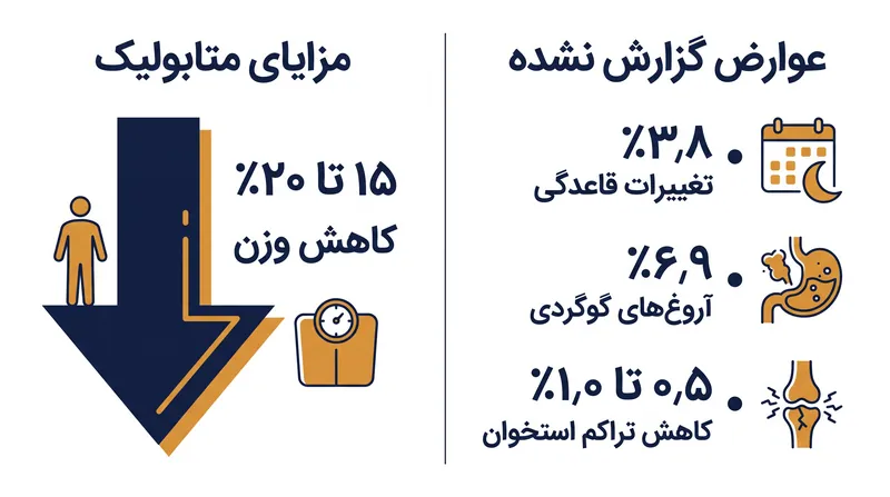 پیامدهای فیزیولوژیک کاهش وزن سریع ناشی از داروهای آگونیست گیرنده GLP-1.