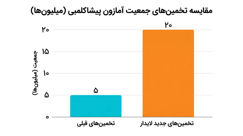 داده‌های جدید لایدار محققان را مجبور کرده است که تخمین‌های جمعیت خود را برای آمازون پیشاکلمبی به طور چشمگیری افزایش دهند.