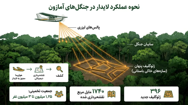 چگونه نقشه‌برداری لایدار هوابرد، توپوگرافی پنهان جنگل‌های بارانی آمازون را آشکار می‌کند.