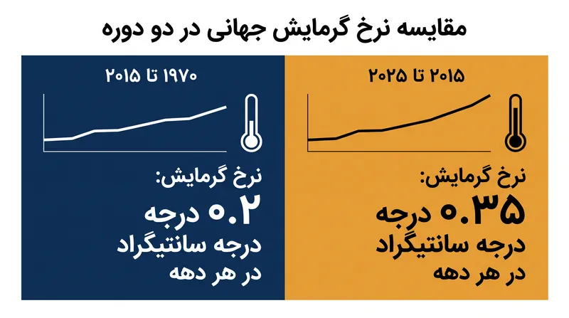 نرخ زیربنایی گرمایش جهانی طی دهه گذشته تقریباً دو برابر شده است.