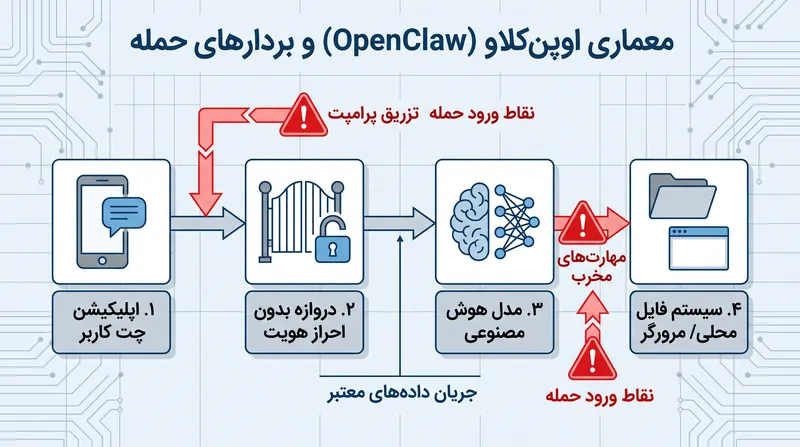معماری عاملهای هوش مصنوعی محلی، بردارهای حمله متعددی را ایجاد میکند، از دروازههای بدون احراز هویت گرفته تا تزریق پرامپت.