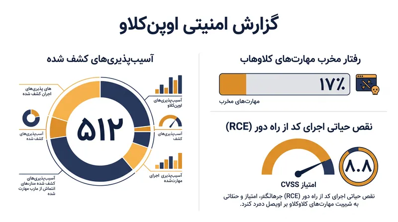 ممیزیهای امنیتی چارچوب اوپنکلاو صدها آسیبپذیری و یک ثبت مهارت به شدت به خطر افتاده را آشکار کرد.