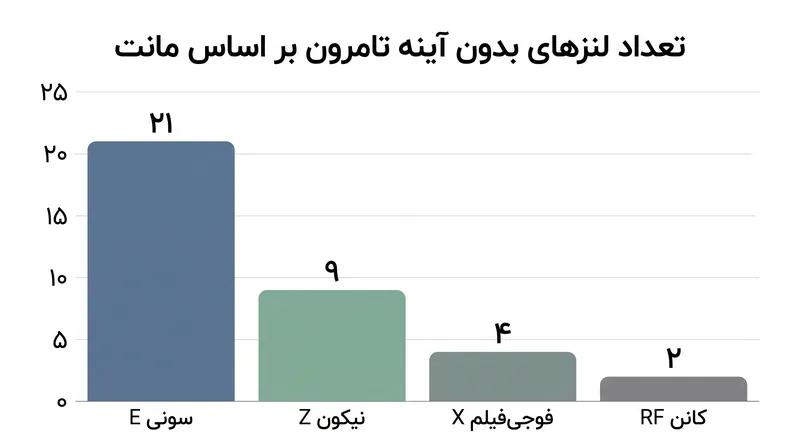 مجموعه لنزهای بدون آینه فعلی تامرون چهار مانت دوربین مختلف را پوشش میدهد.
