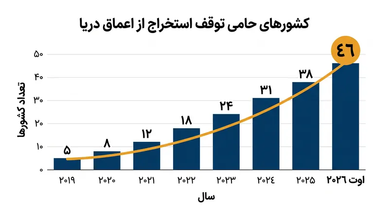 ائتلافی رو به رشد متشکل از ٤٦ کشور اکنون از توقف احتیاطی استخراج از اعماق دریا تا زمان استقرار یک چارچوب نظارتی قوی حمایت میکنند.