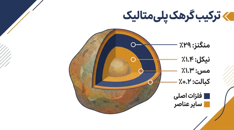 گرهکهای پلیمتالیک حاوی غلظتهای بالایی از فلزات حیاتی برای باتریهای خودروهای برقی و زیرساخت انرژی تجدیدپذیر هستند.