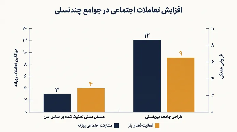 دادهها نشان میدهد که ساکنان در جوامع چندنسلی به طور قابل توجهی در تعاملات اجتماعی روزانه بیشتری شرکت میکنند.