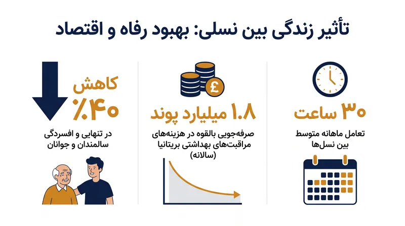 تأثیر قابل سنجش طراحی فضاهای اجتماعی بیننسلی بر سلامت روان و پیامدهای اقتصادی.